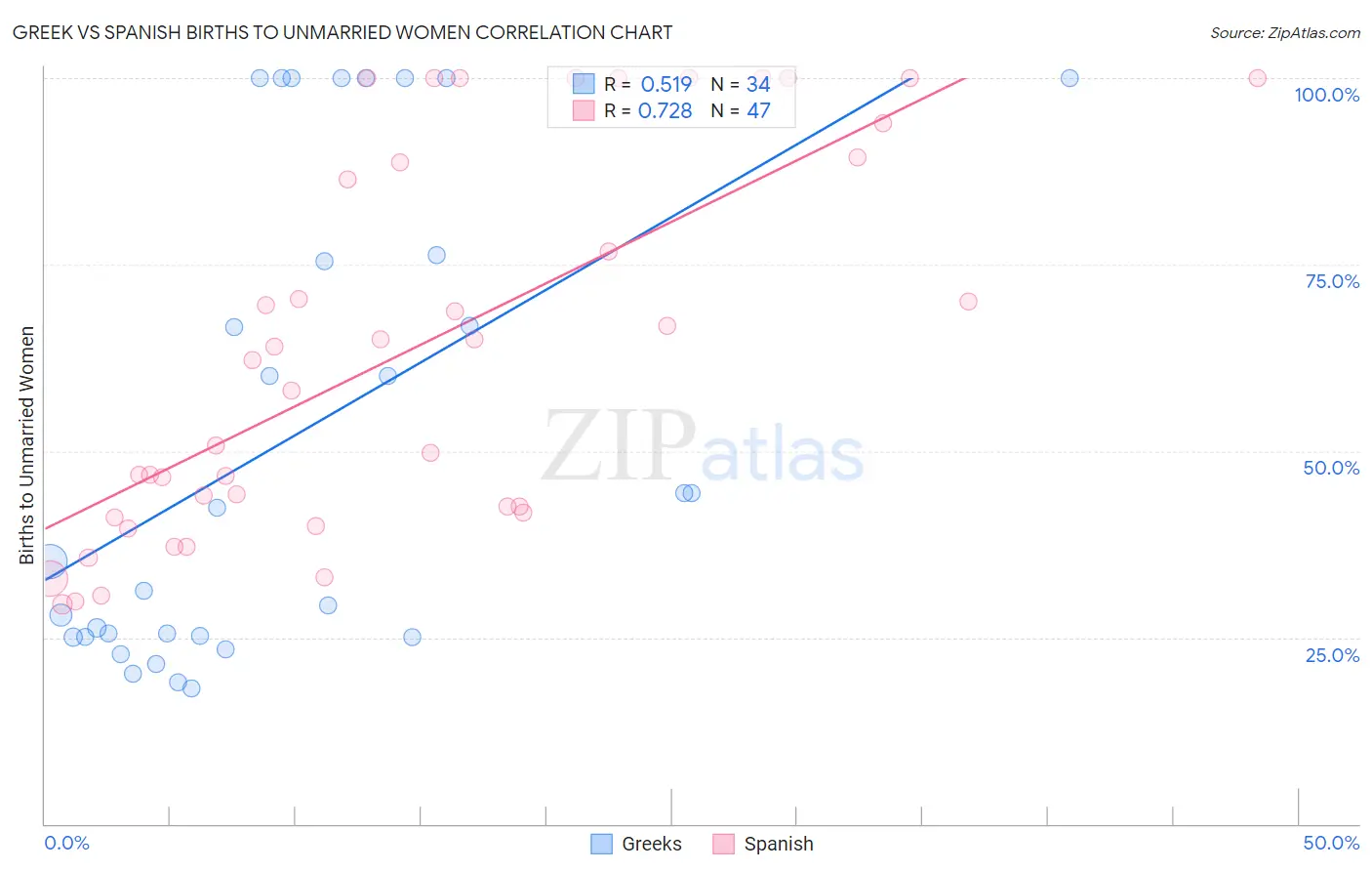 Greek vs Spanish Births to Unmarried Women