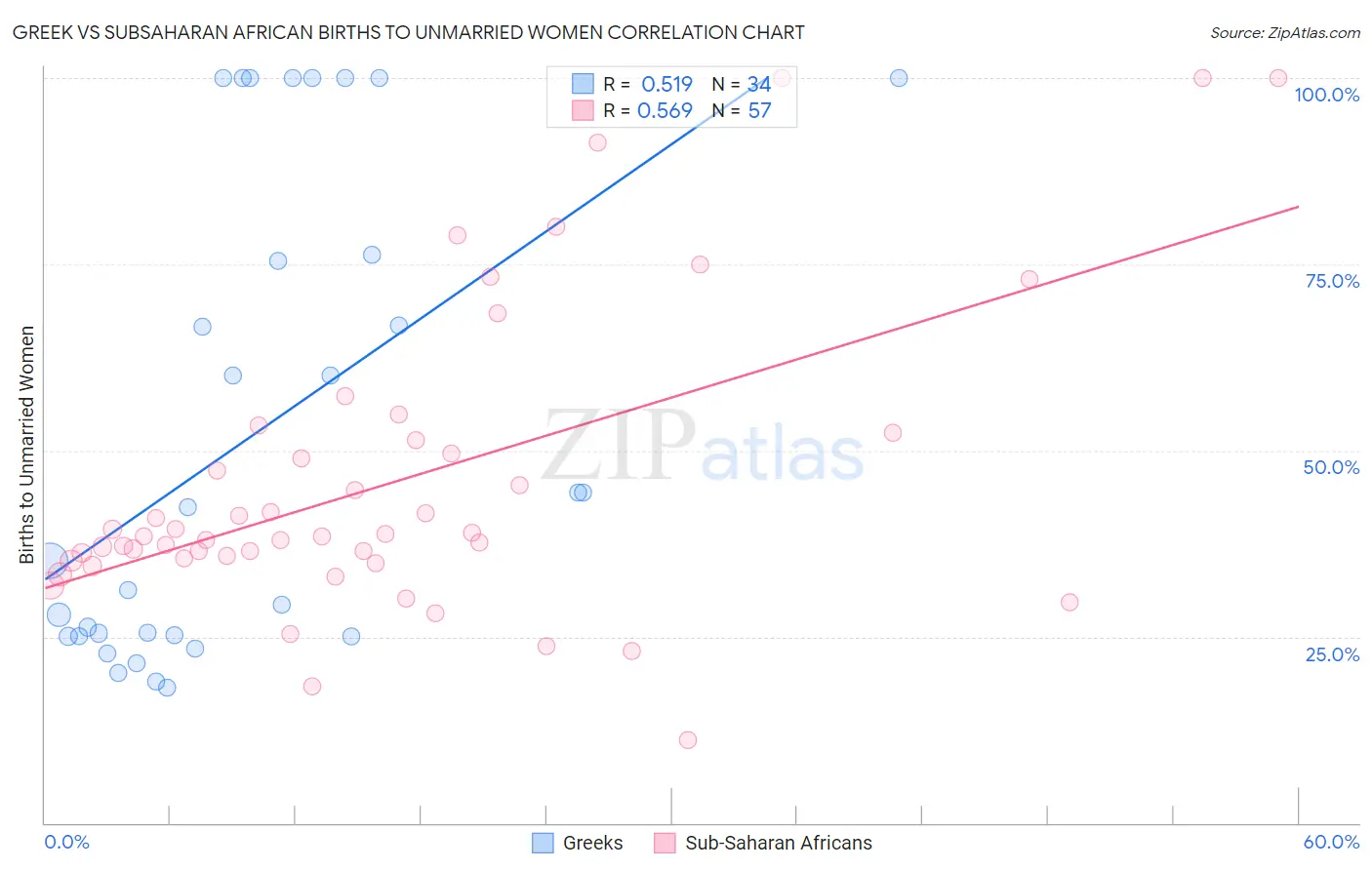 Greek vs Subsaharan African Births to Unmarried Women