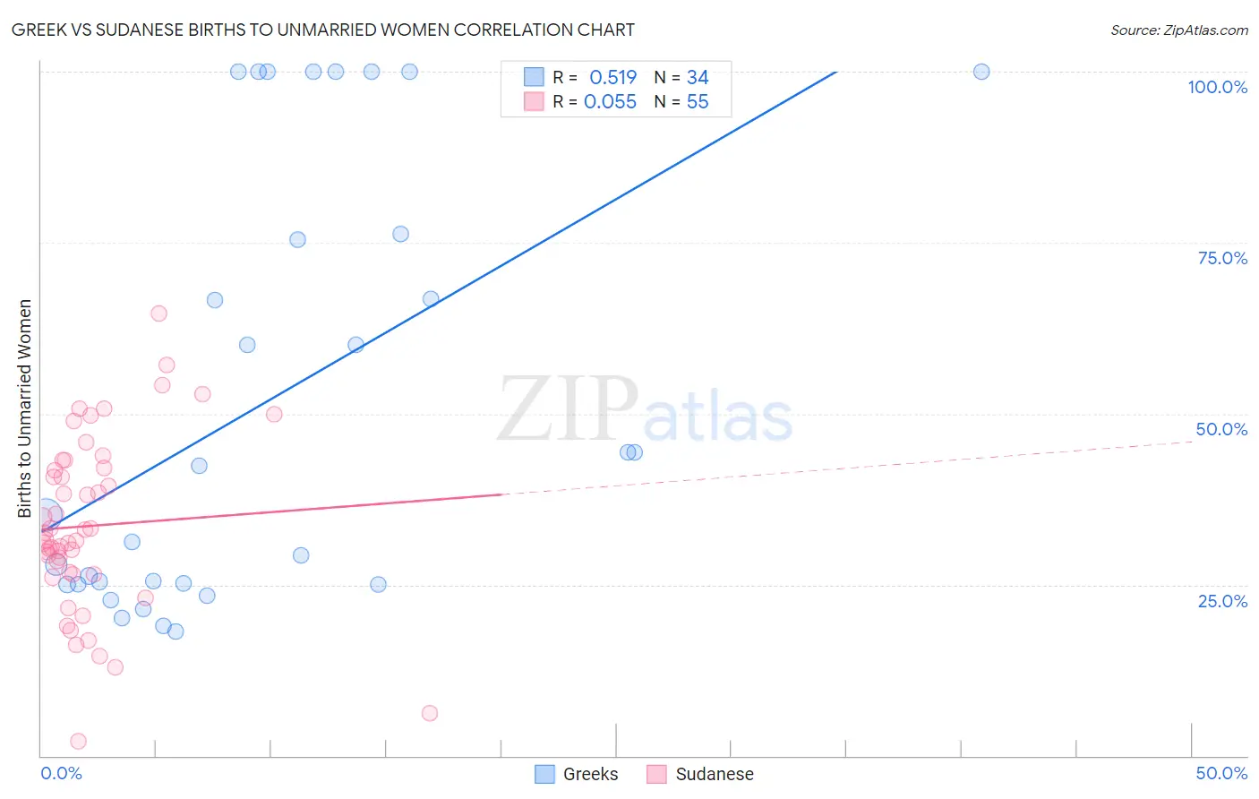 Greek vs Sudanese Births to Unmarried Women