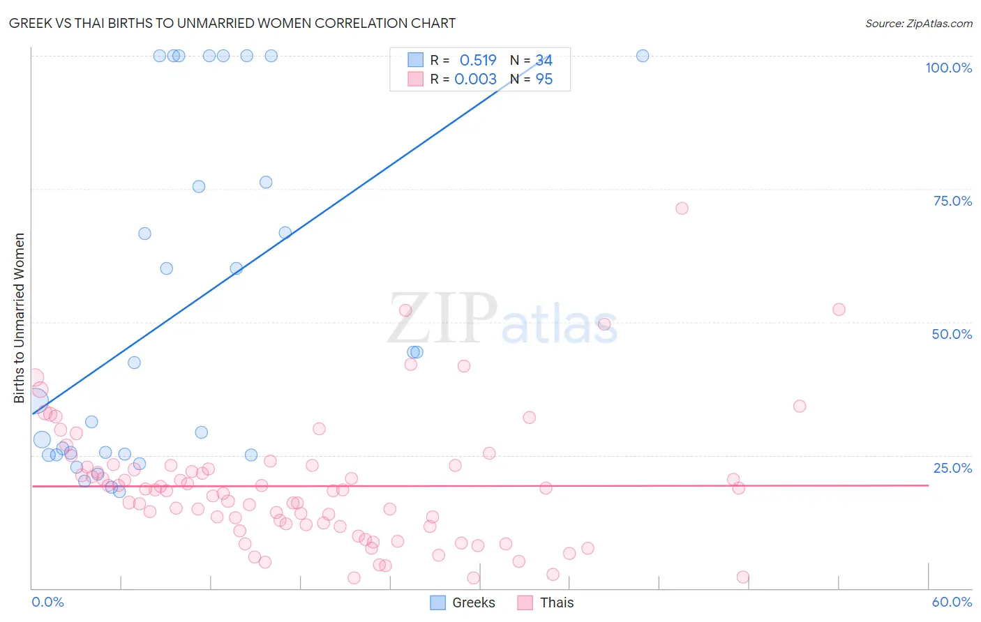 Greek vs Thai Births to Unmarried Women