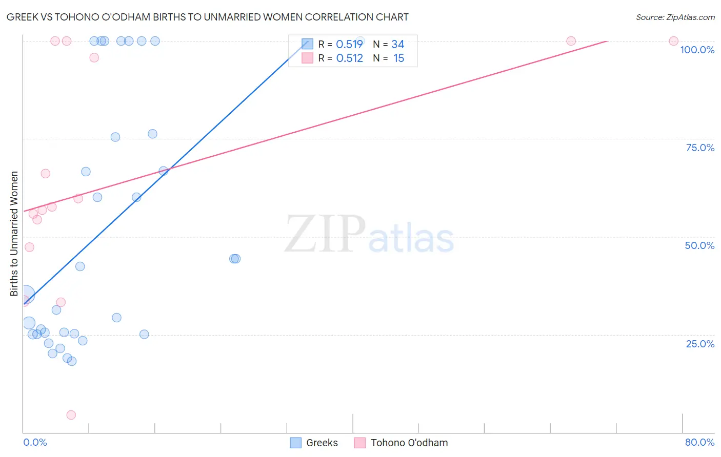 Greek vs Tohono O'odham Births to Unmarried Women