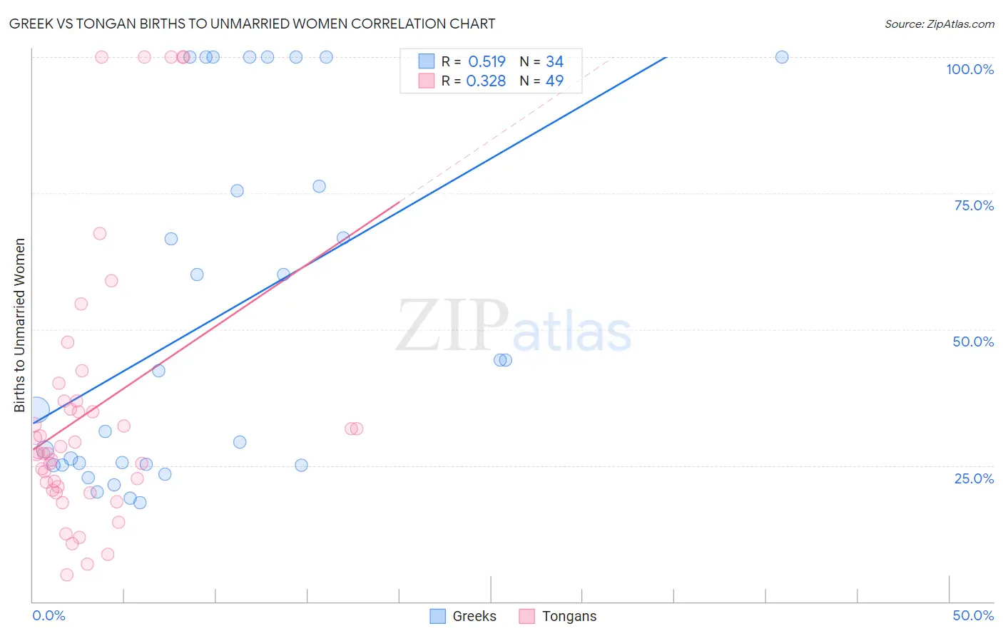Greek vs Tongan Births to Unmarried Women