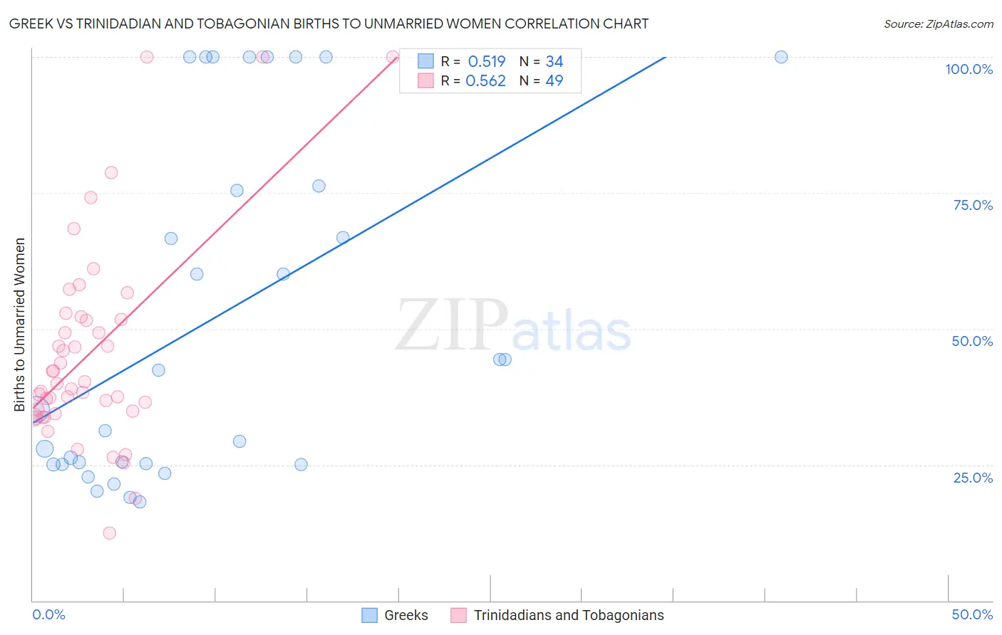 Greek vs Trinidadian and Tobagonian Births to Unmarried Women