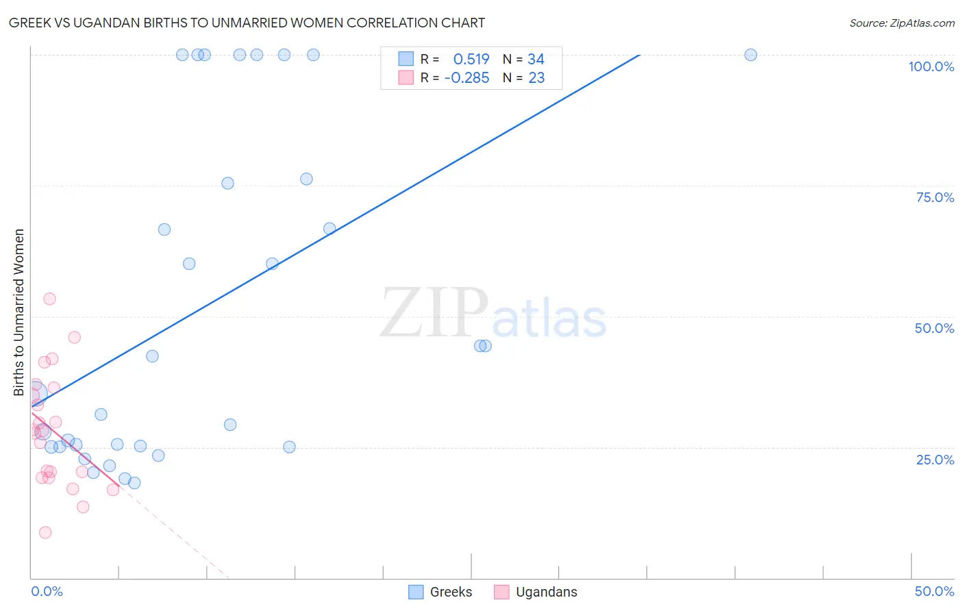 Greek vs Ugandan Births to Unmarried Women