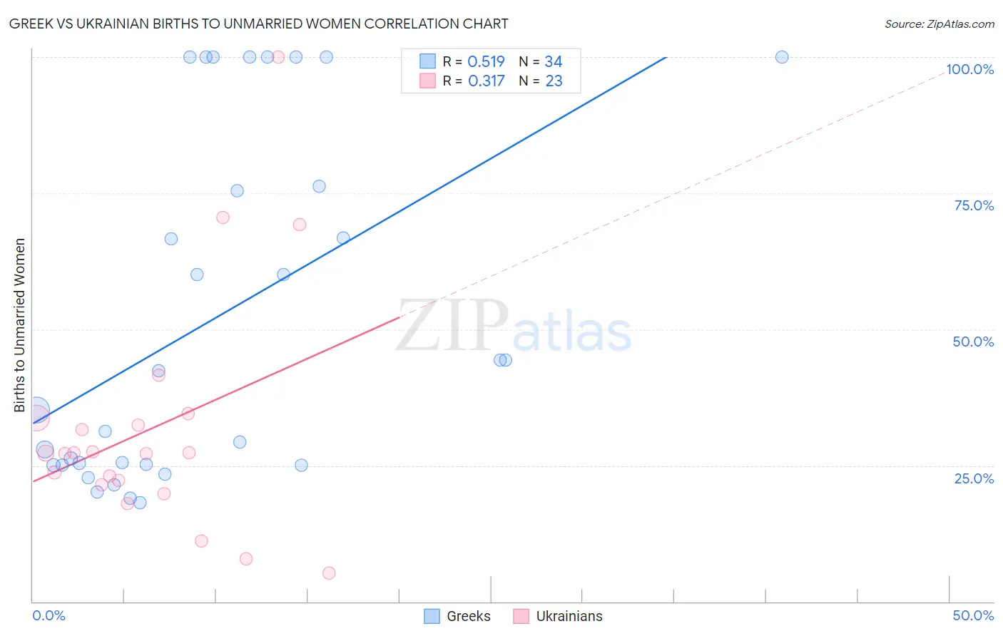 Greek vs Ukrainian Births to Unmarried Women