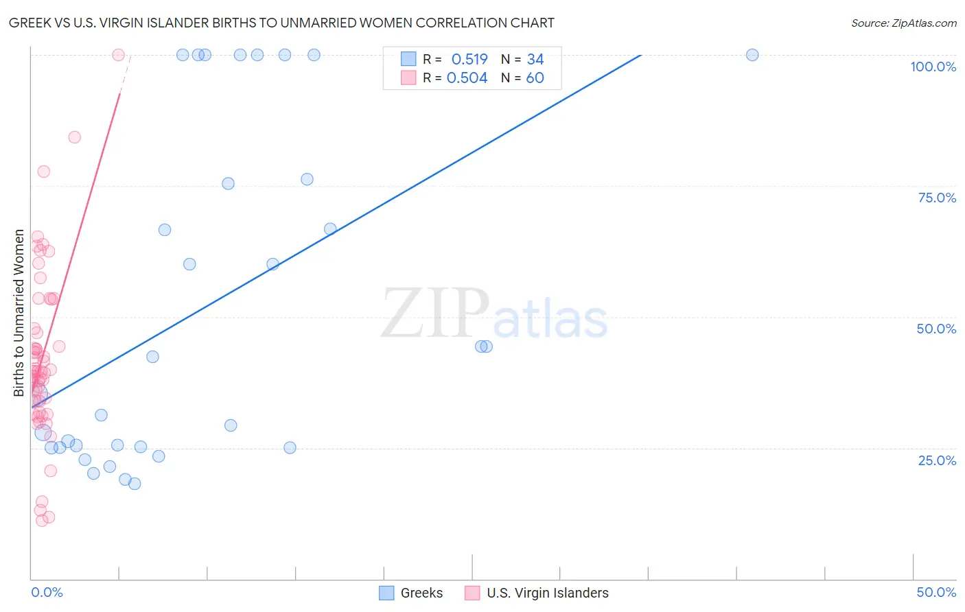 Greek vs U.S. Virgin Islander Births to Unmarried Women