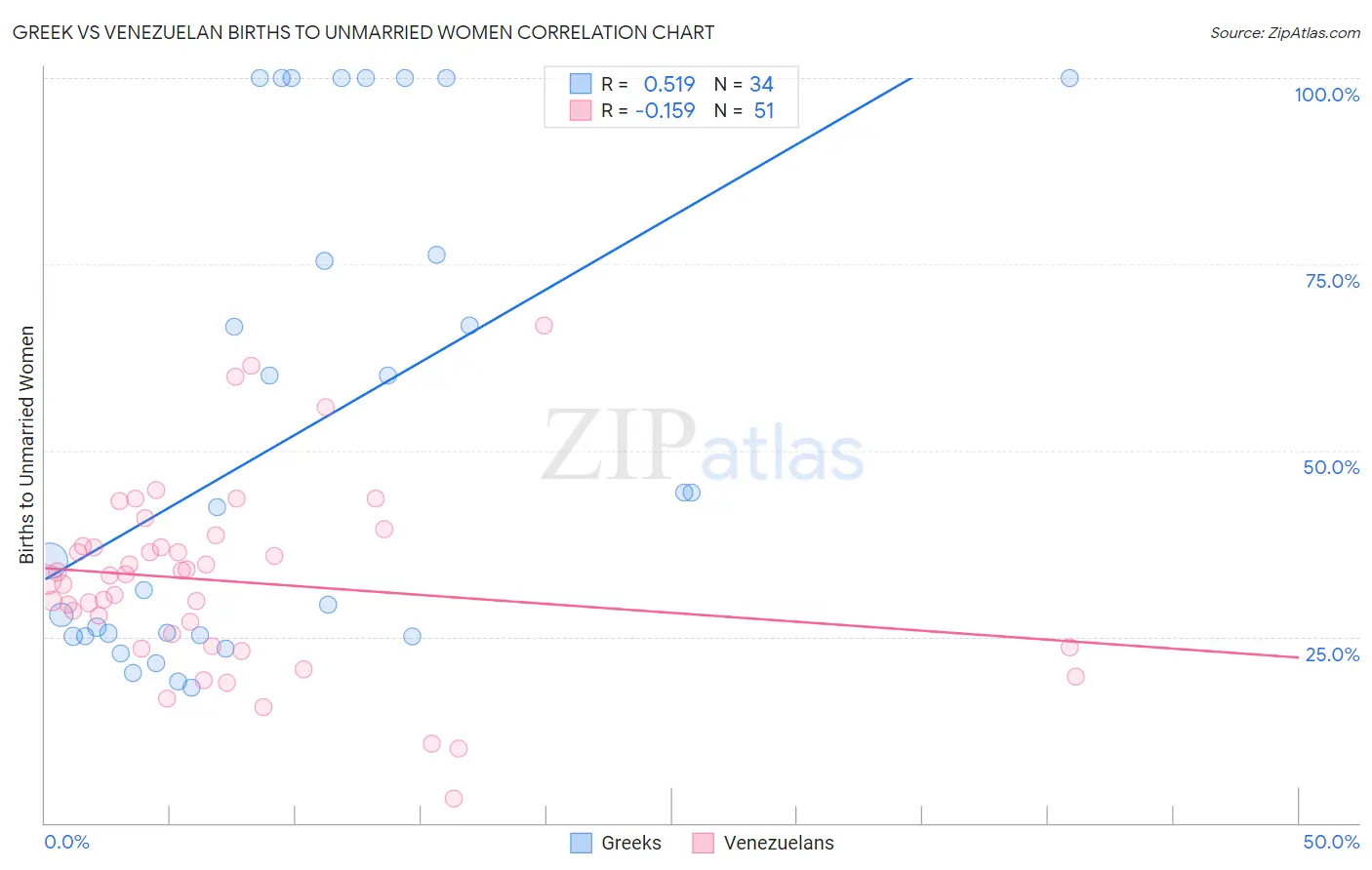 Greek vs Venezuelan Births to Unmarried Women