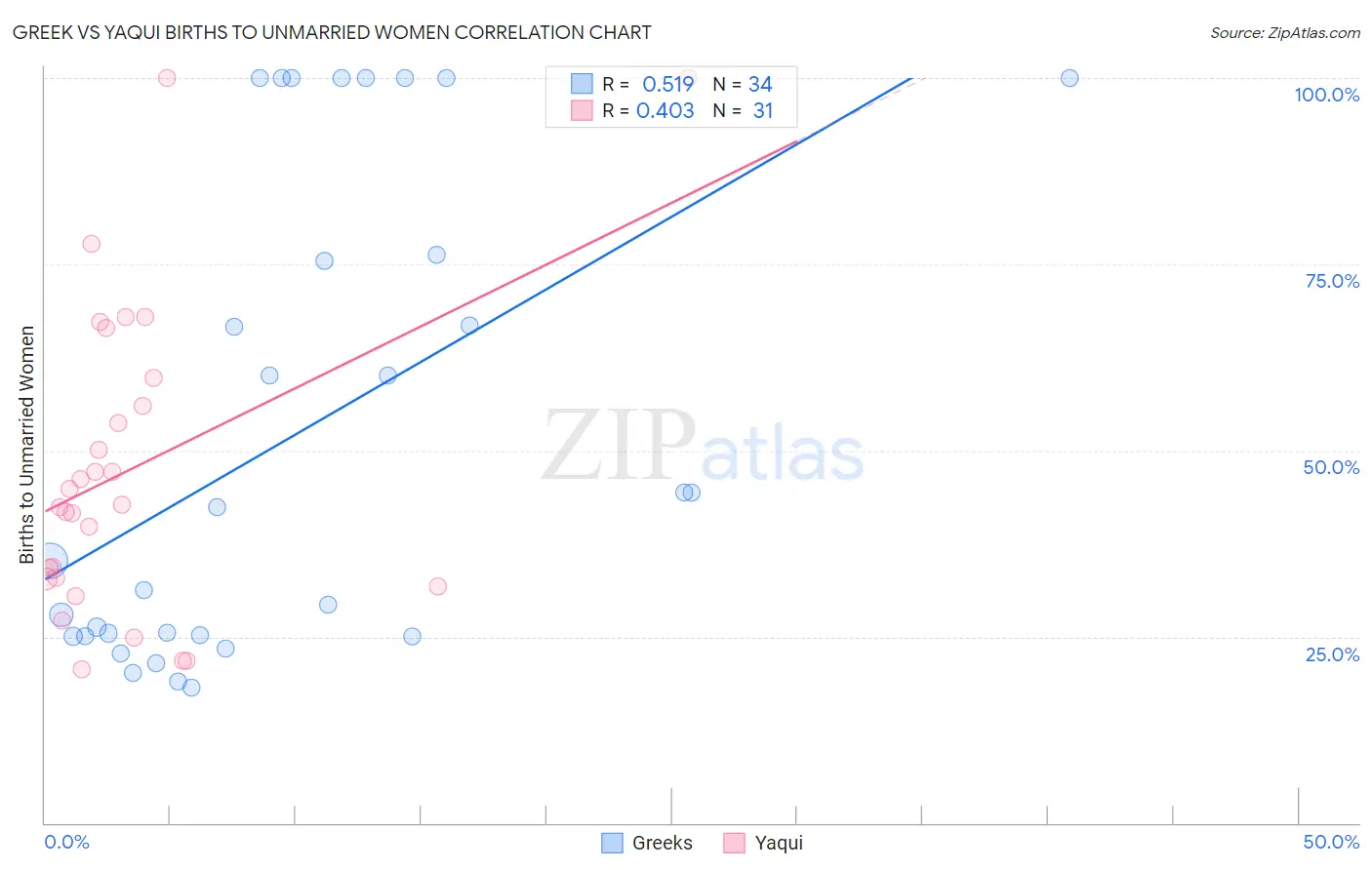 Greek vs Yaqui Births to Unmarried Women