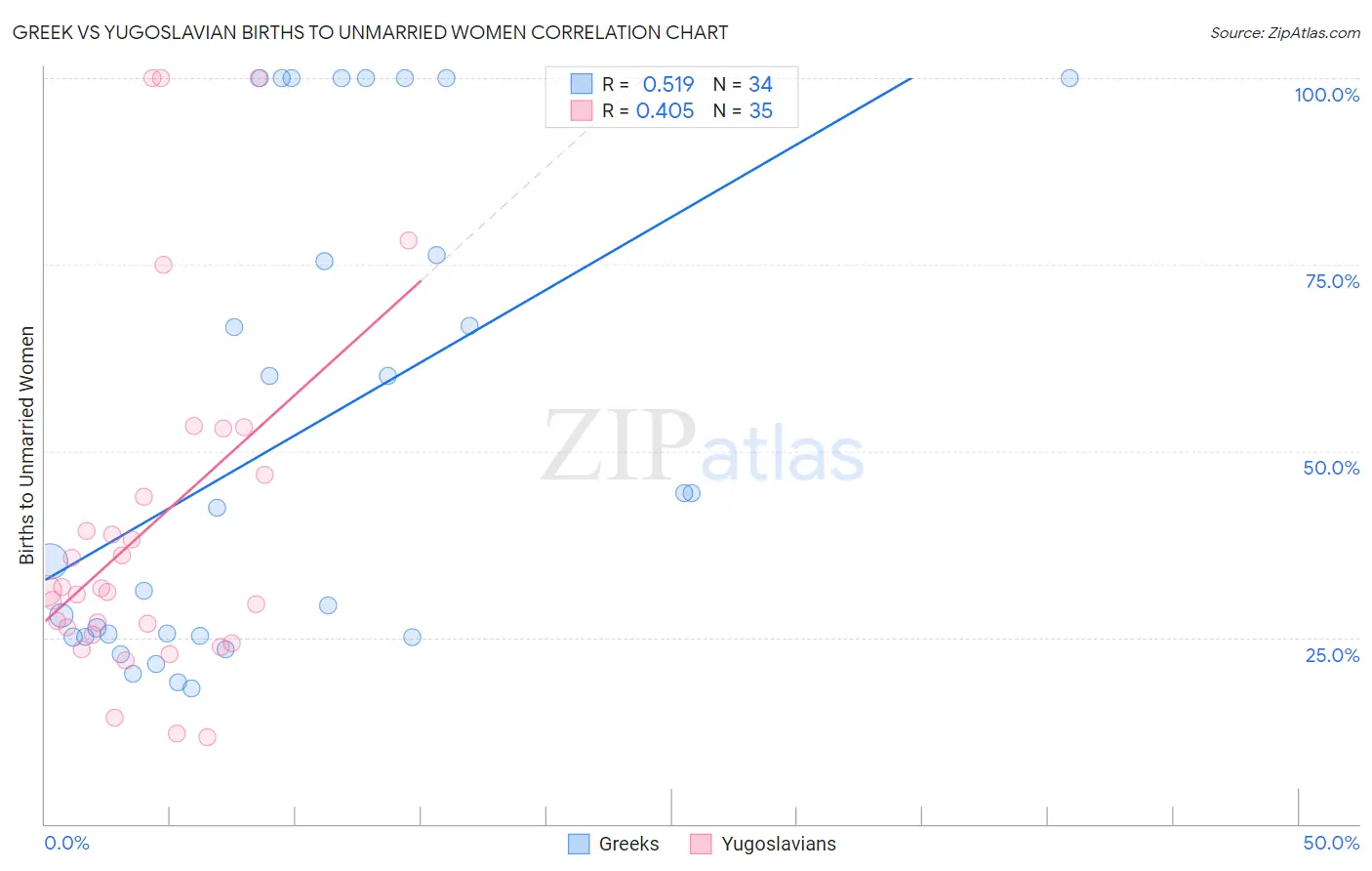 Greek vs Yugoslavian Births to Unmarried Women