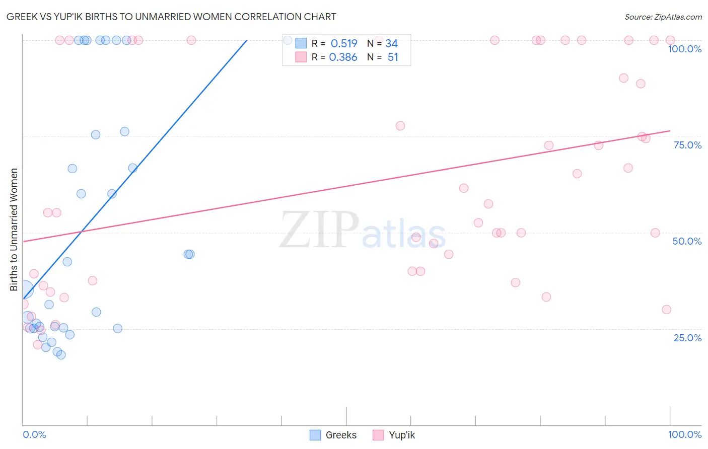 Greek vs Yup'ik Births to Unmarried Women