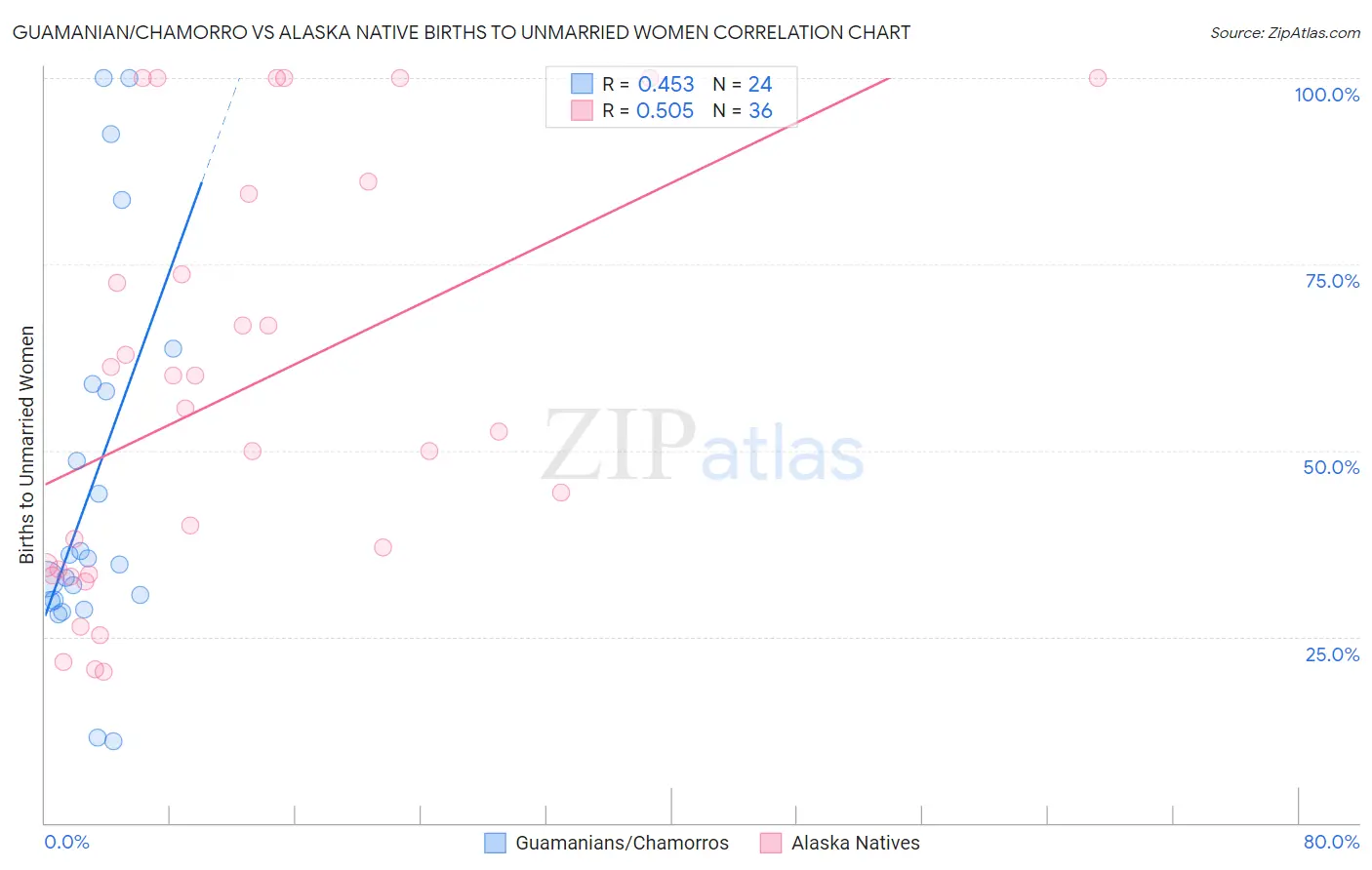 Guamanian/Chamorro vs Alaska Native Births to Unmarried Women