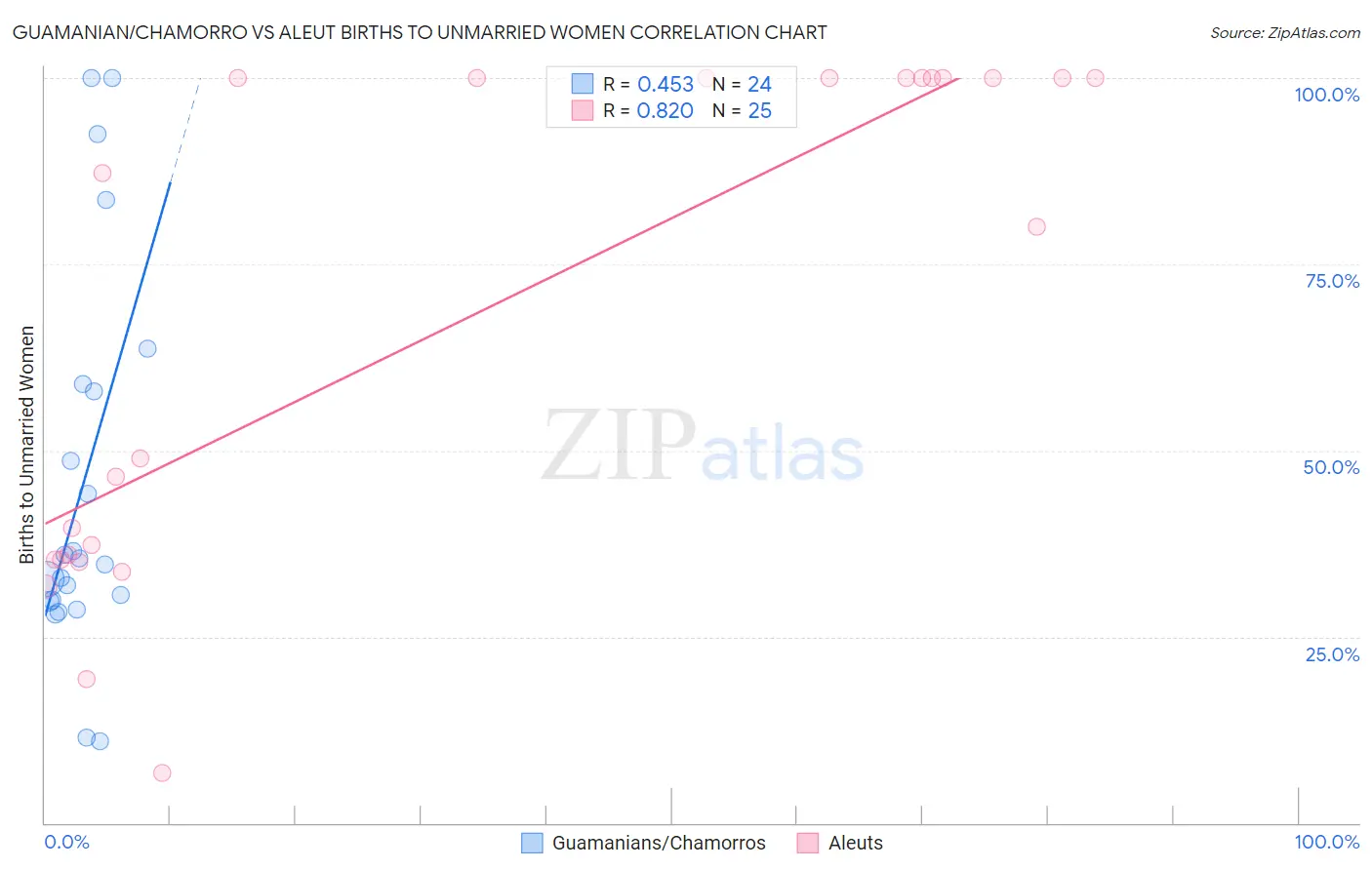 Guamanian/Chamorro vs Aleut Births to Unmarried Women