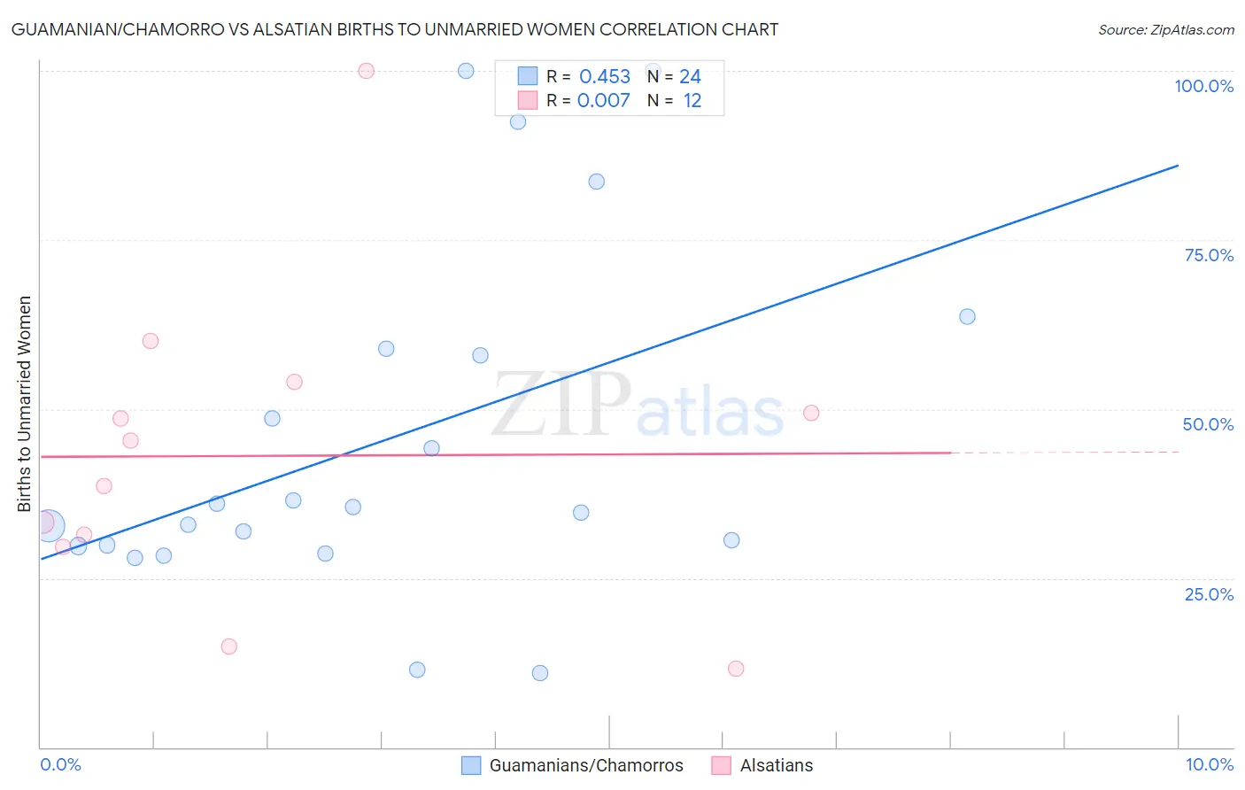 Guamanian/Chamorro vs Alsatian Births to Unmarried Women