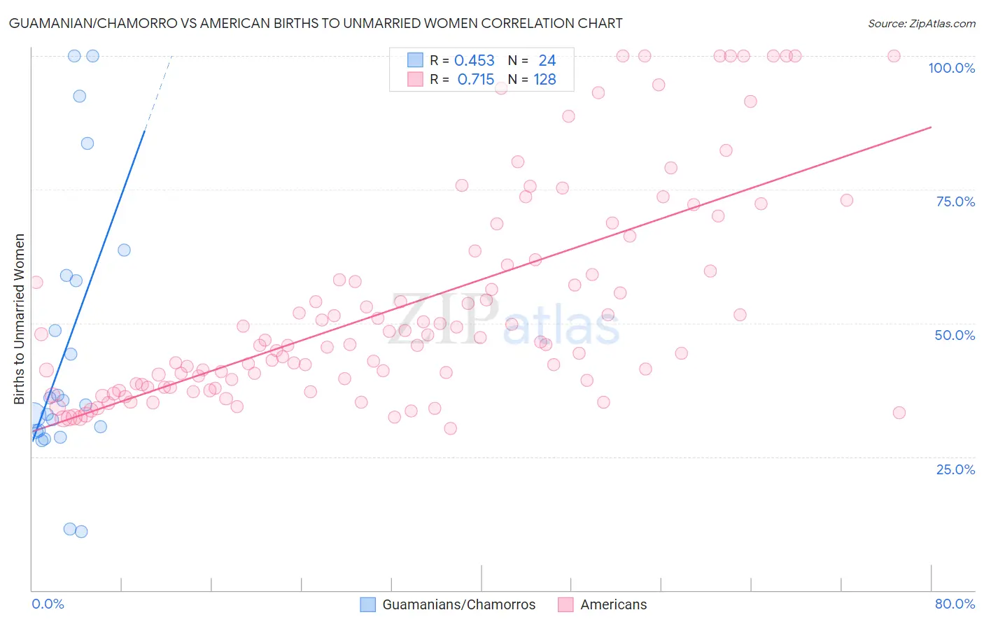 Guamanian/Chamorro vs American Births to Unmarried Women