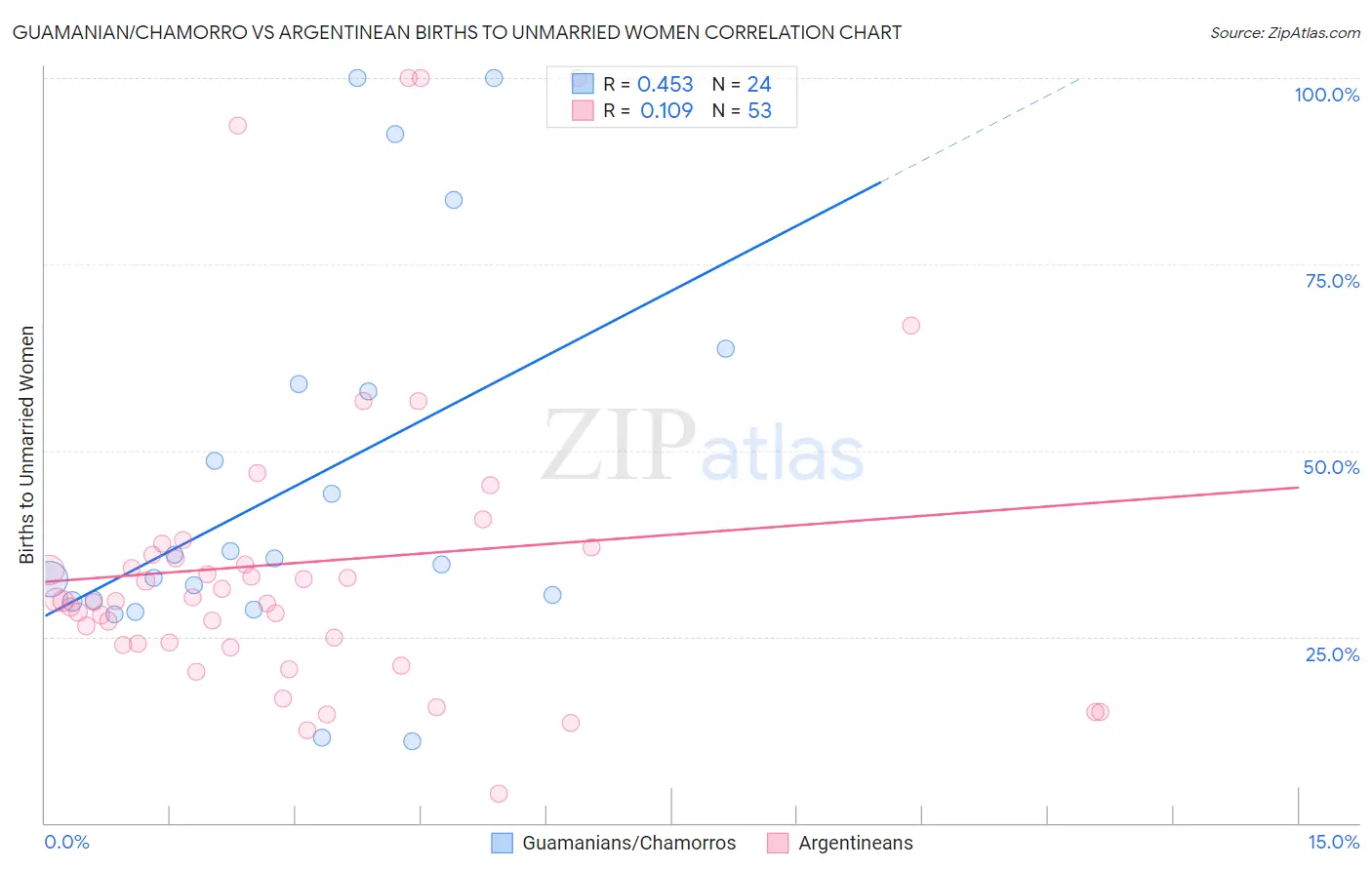 Guamanian/Chamorro vs Argentinean Births to Unmarried Women