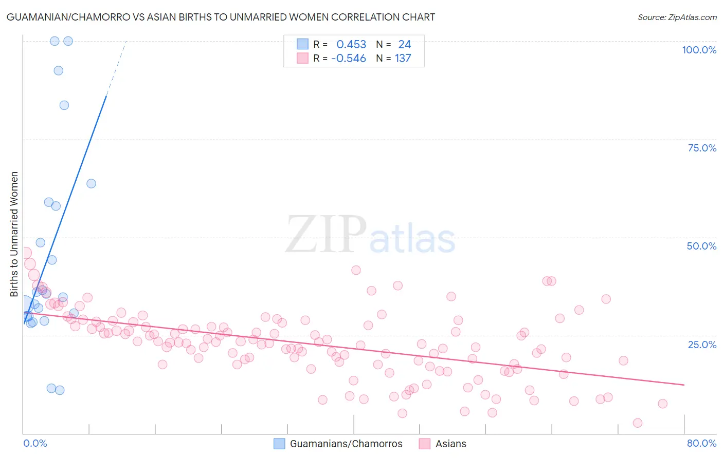 Guamanian/Chamorro vs Asian Births to Unmarried Women