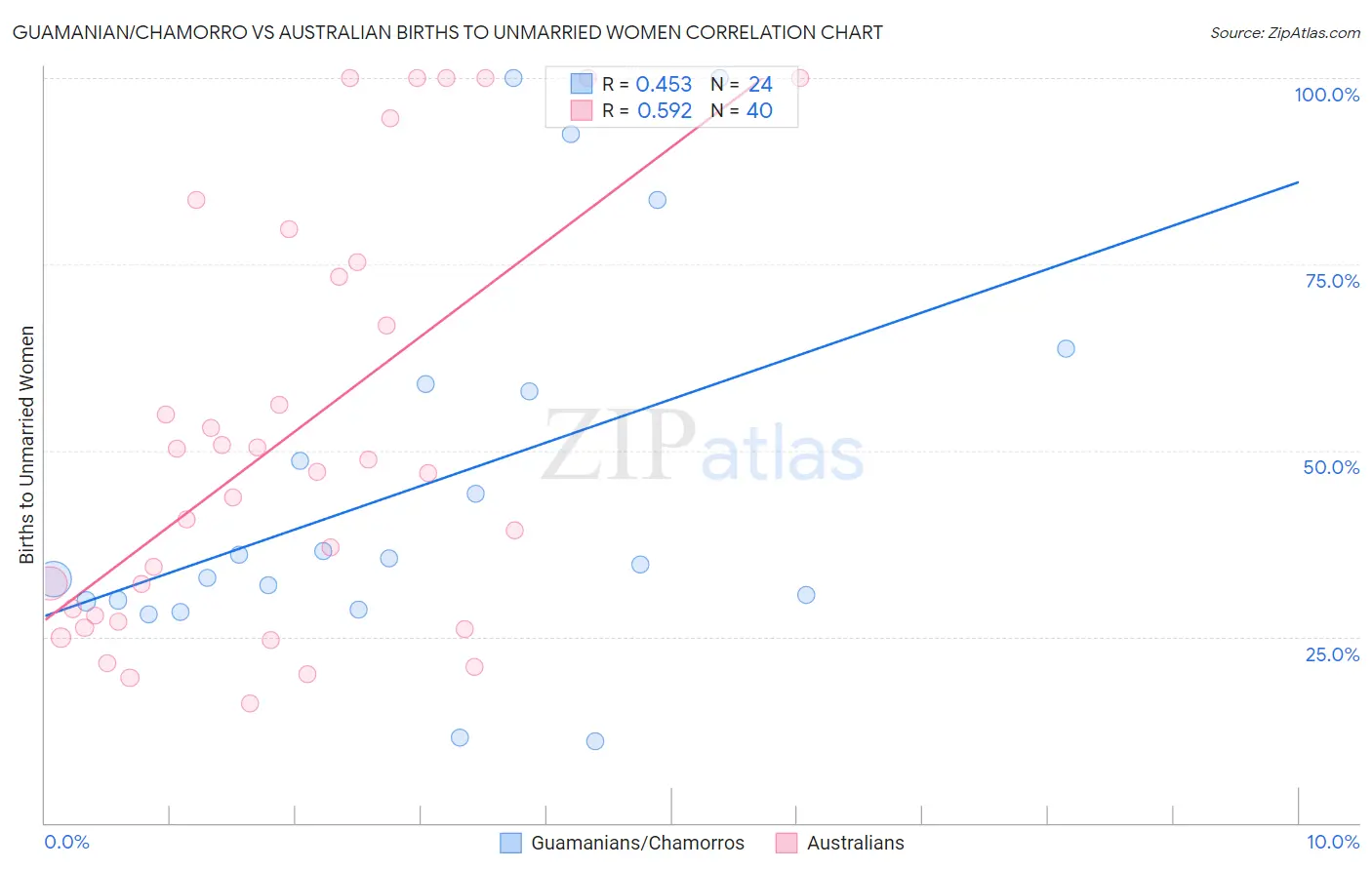 Guamanian/Chamorro vs Australian Births to Unmarried Women