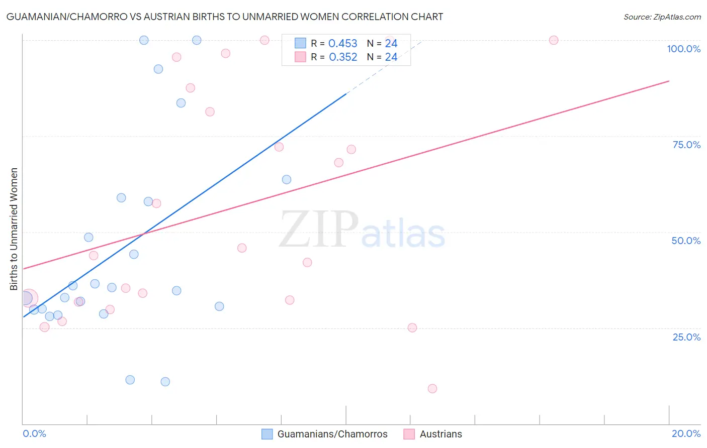 Guamanian/Chamorro vs Austrian Births to Unmarried Women