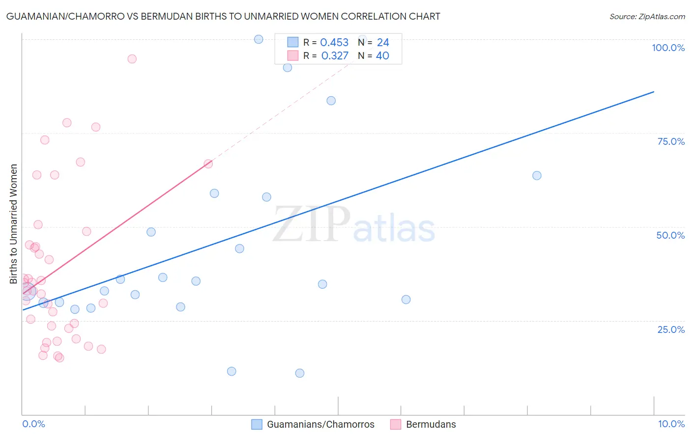 Guamanian/Chamorro vs Bermudan Births to Unmarried Women