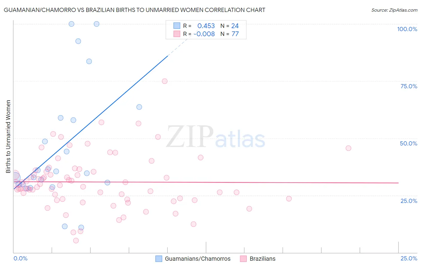 Guamanian/Chamorro vs Brazilian Births to Unmarried Women