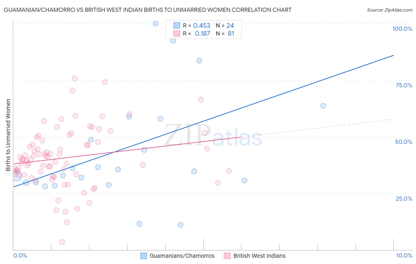 Guamanian/Chamorro vs British West Indian Births to Unmarried Women