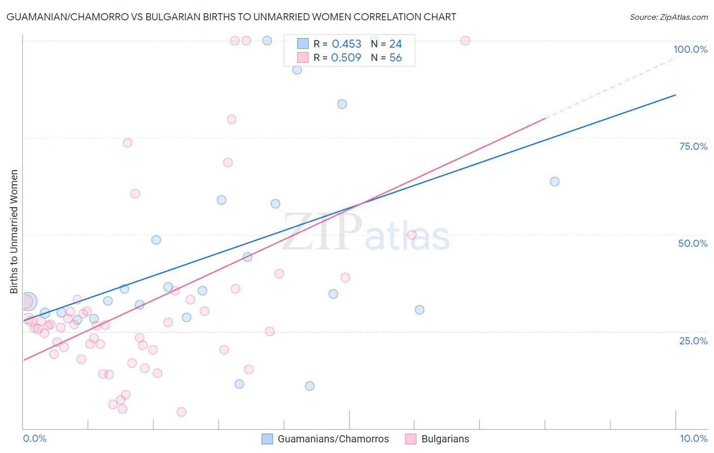 Guamanian/Chamorro vs Bulgarian Births to Unmarried Women