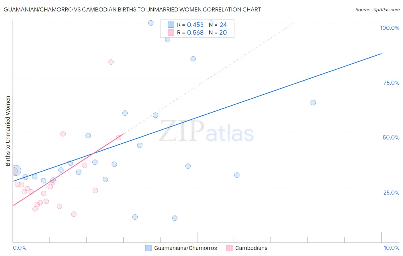 Guamanian/Chamorro vs Cambodian Births to Unmarried Women