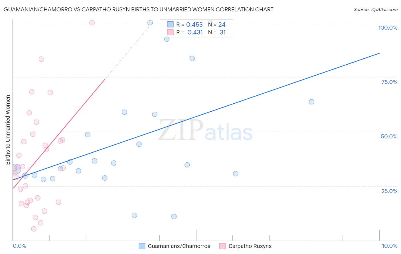 Guamanian/Chamorro vs Carpatho Rusyn Births to Unmarried Women