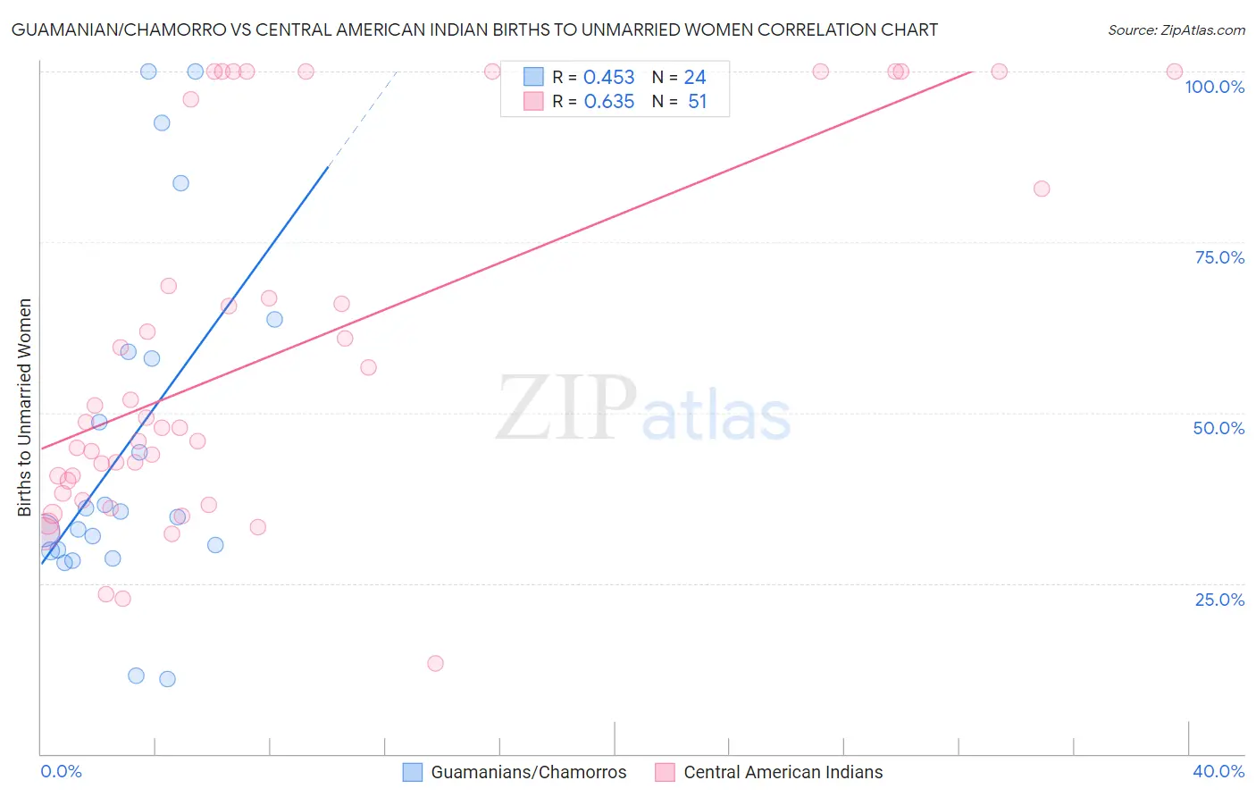 Guamanian/Chamorro vs Central American Indian Births to Unmarried Women