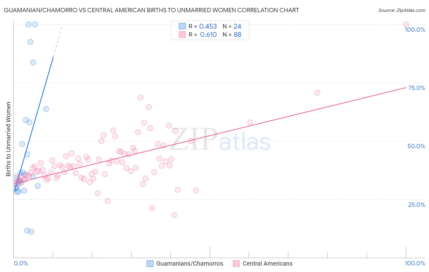 Guamanian/Chamorro vs Central American Births to Unmarried Women