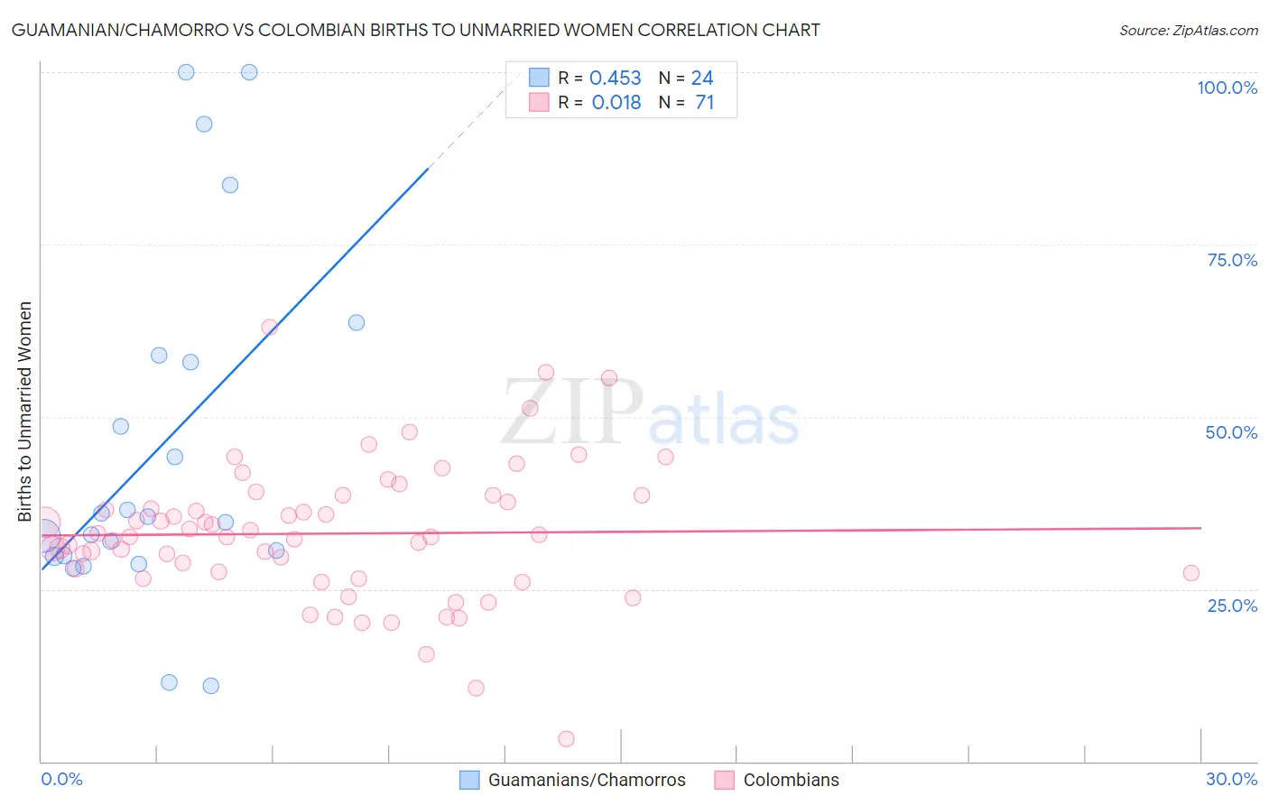 Guamanian/Chamorro vs Colombian Births to Unmarried Women