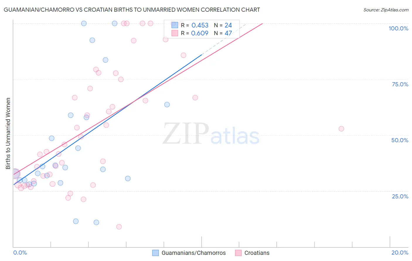 Guamanian/Chamorro vs Croatian Births to Unmarried Women