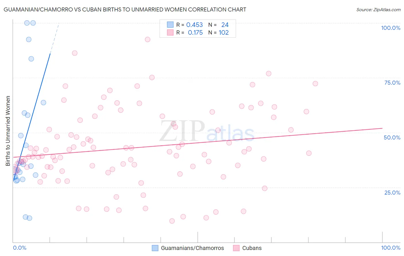 Guamanian/Chamorro vs Cuban Births to Unmarried Women