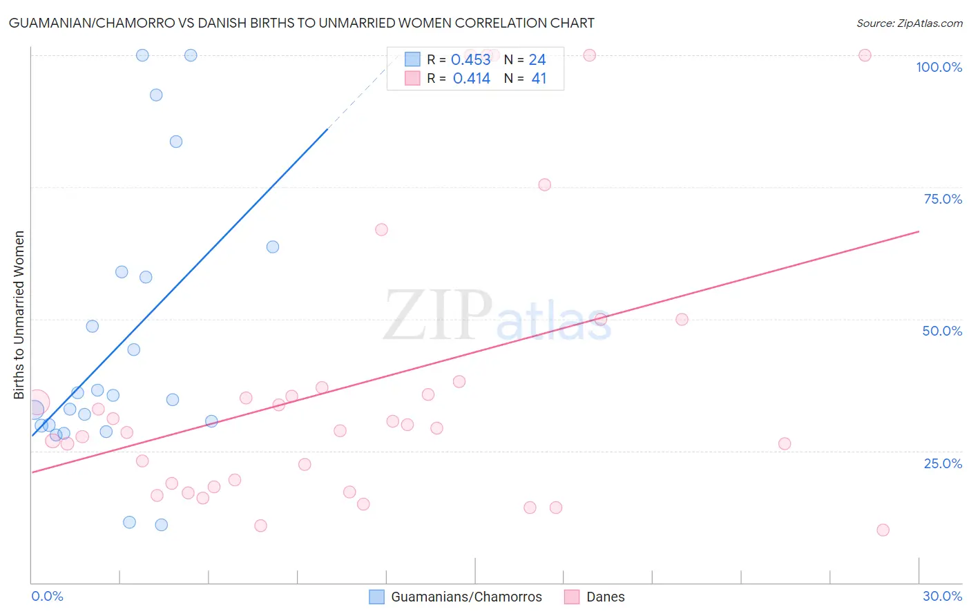 Guamanian/Chamorro vs Danish Births to Unmarried Women