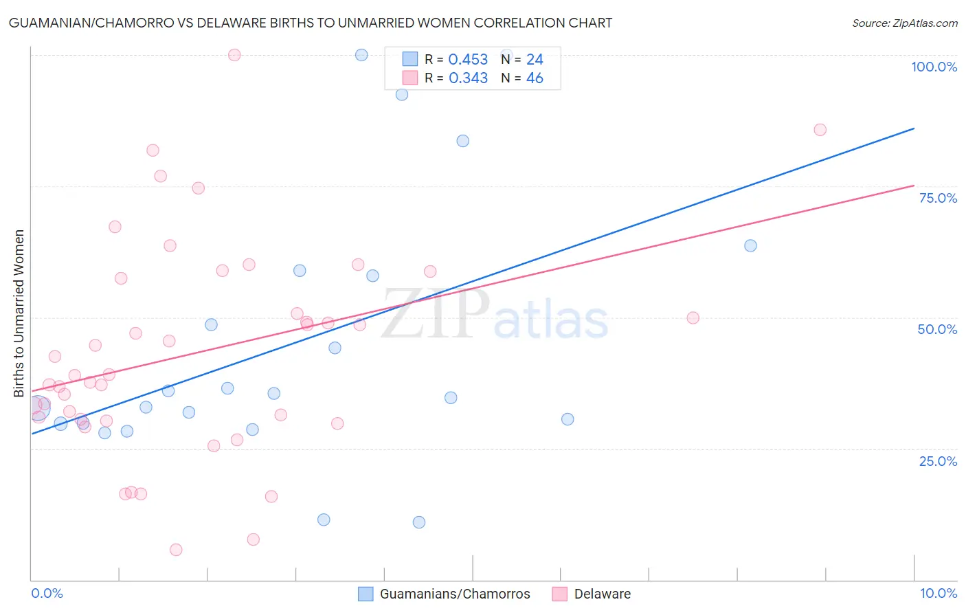 Guamanian/Chamorro vs Delaware Births to Unmarried Women