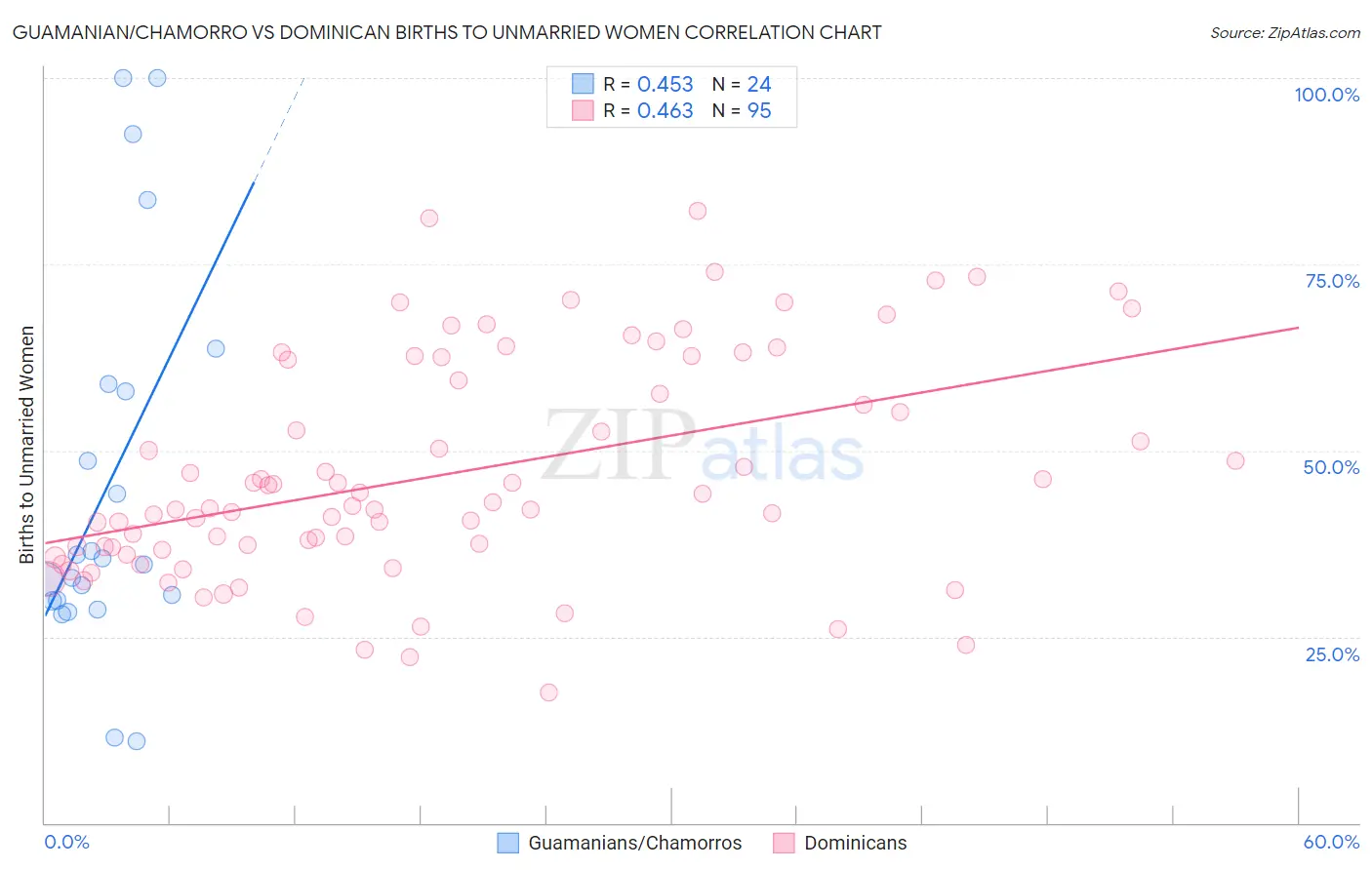 Guamanian/Chamorro vs Dominican Births to Unmarried Women