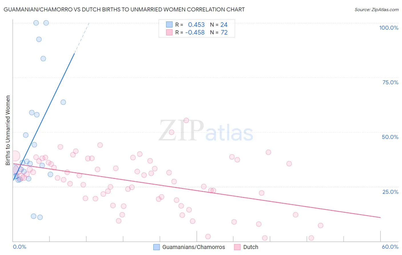 Guamanian/Chamorro vs Dutch Births to Unmarried Women