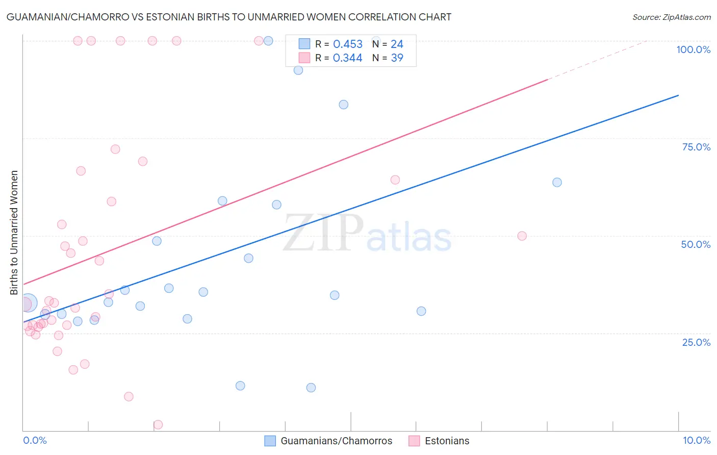 Guamanian/Chamorro vs Estonian Births to Unmarried Women