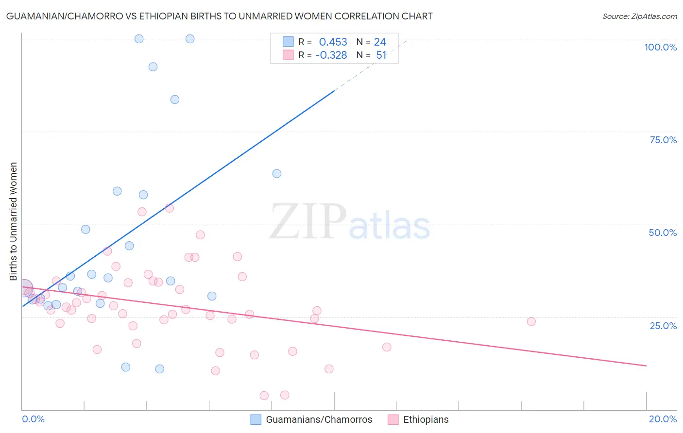 Guamanian/Chamorro vs Ethiopian Births to Unmarried Women