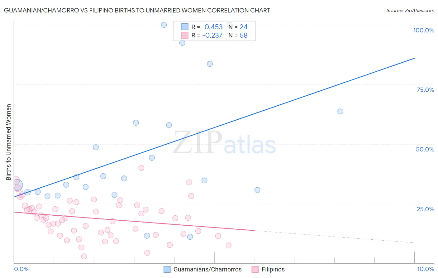 Guamanian/Chamorro vs Filipino Births to Unmarried Women