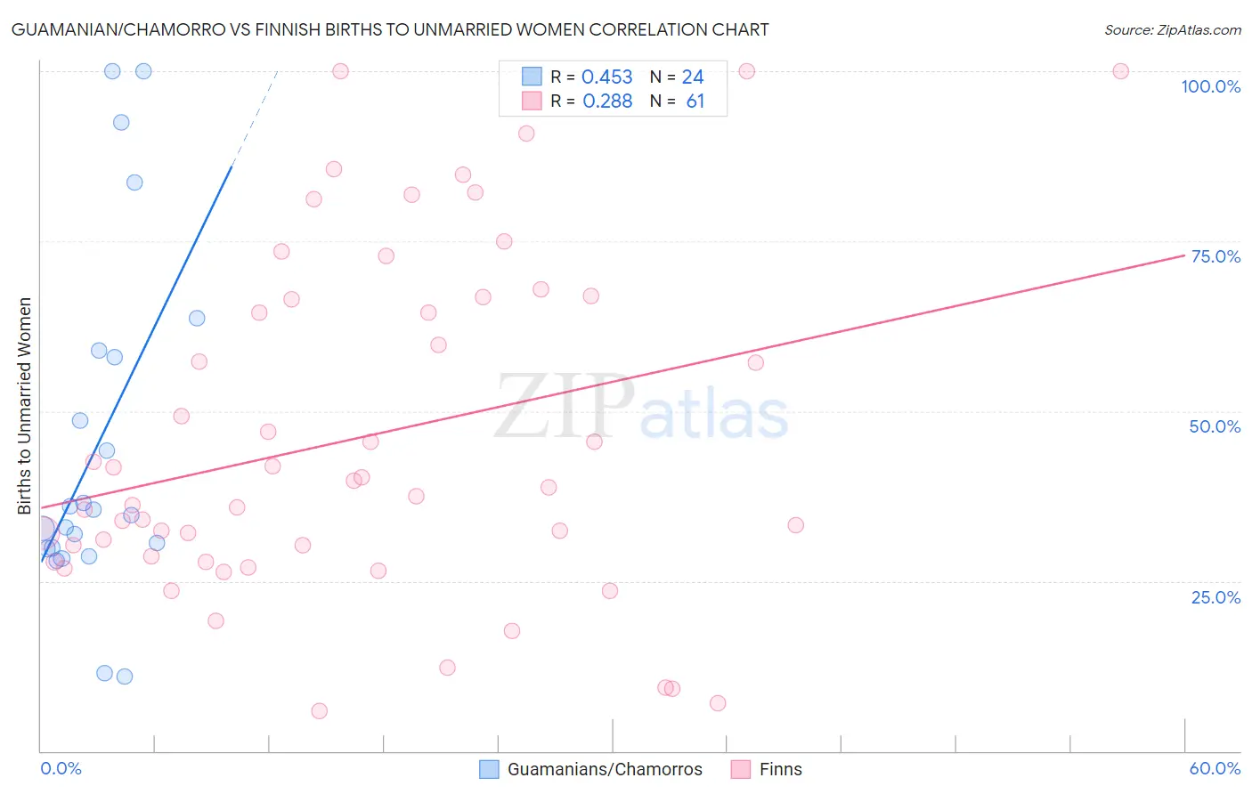 Guamanian/Chamorro vs Finnish Births to Unmarried Women