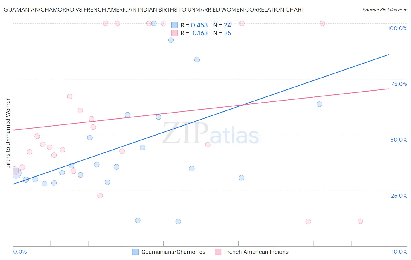 Guamanian/Chamorro vs French American Indian Births to Unmarried Women