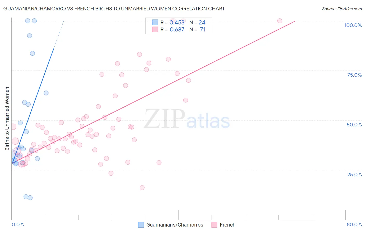 Guamanian/Chamorro vs French Births to Unmarried Women