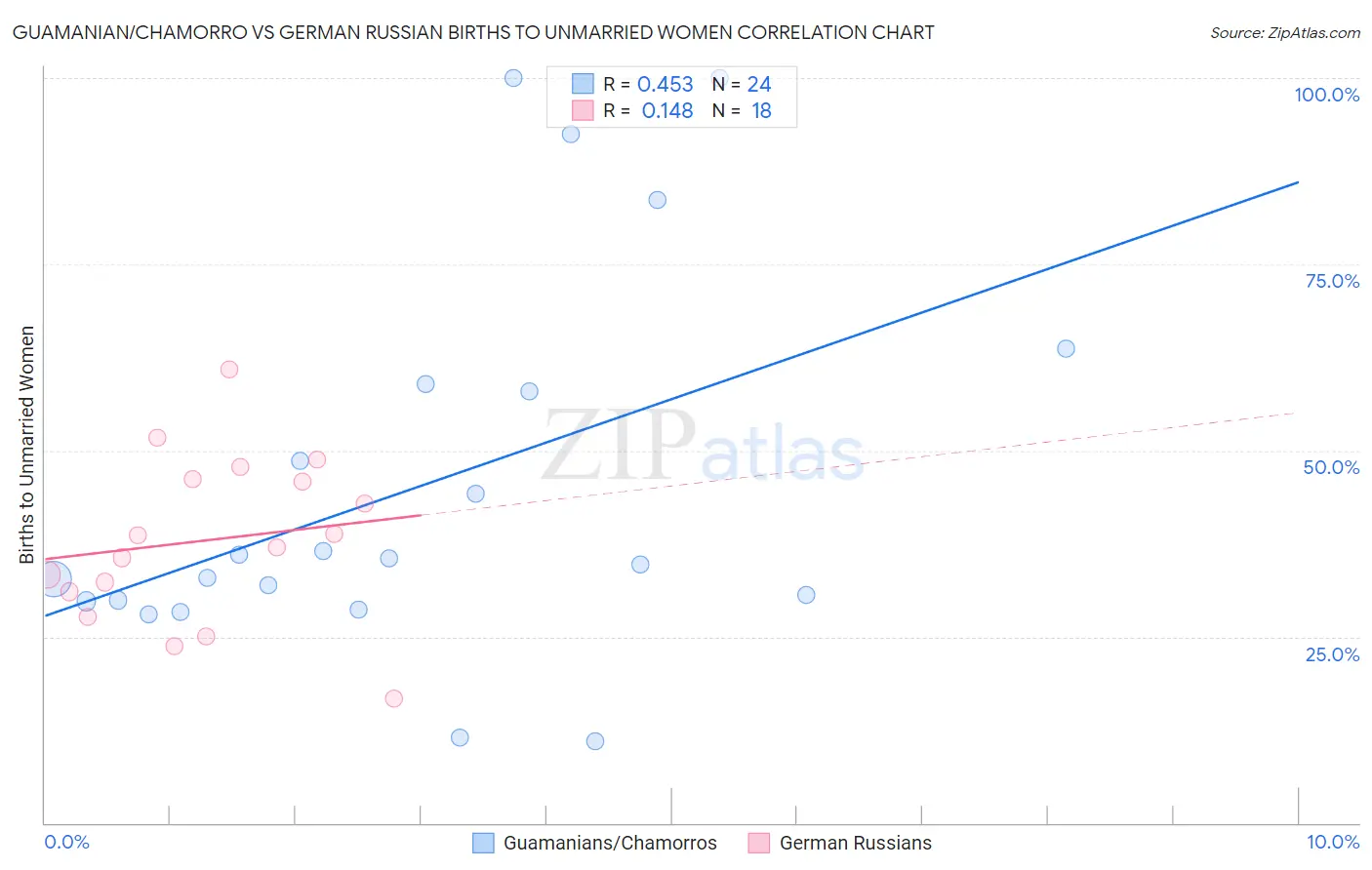 Guamanian/Chamorro vs German Russian Births to Unmarried Women