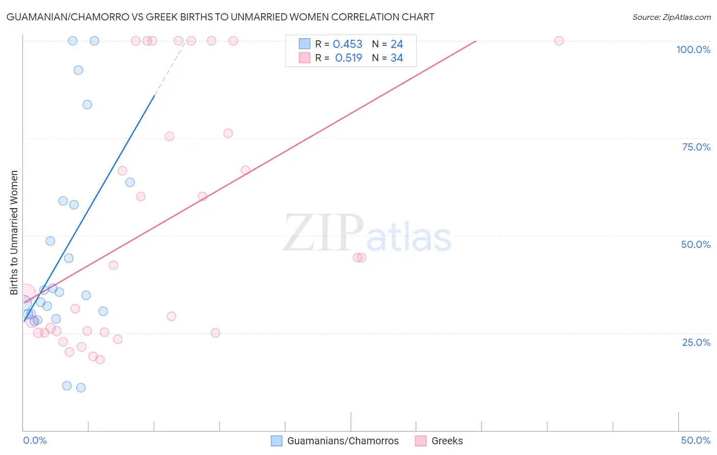 Guamanian/Chamorro vs Greek Births to Unmarried Women