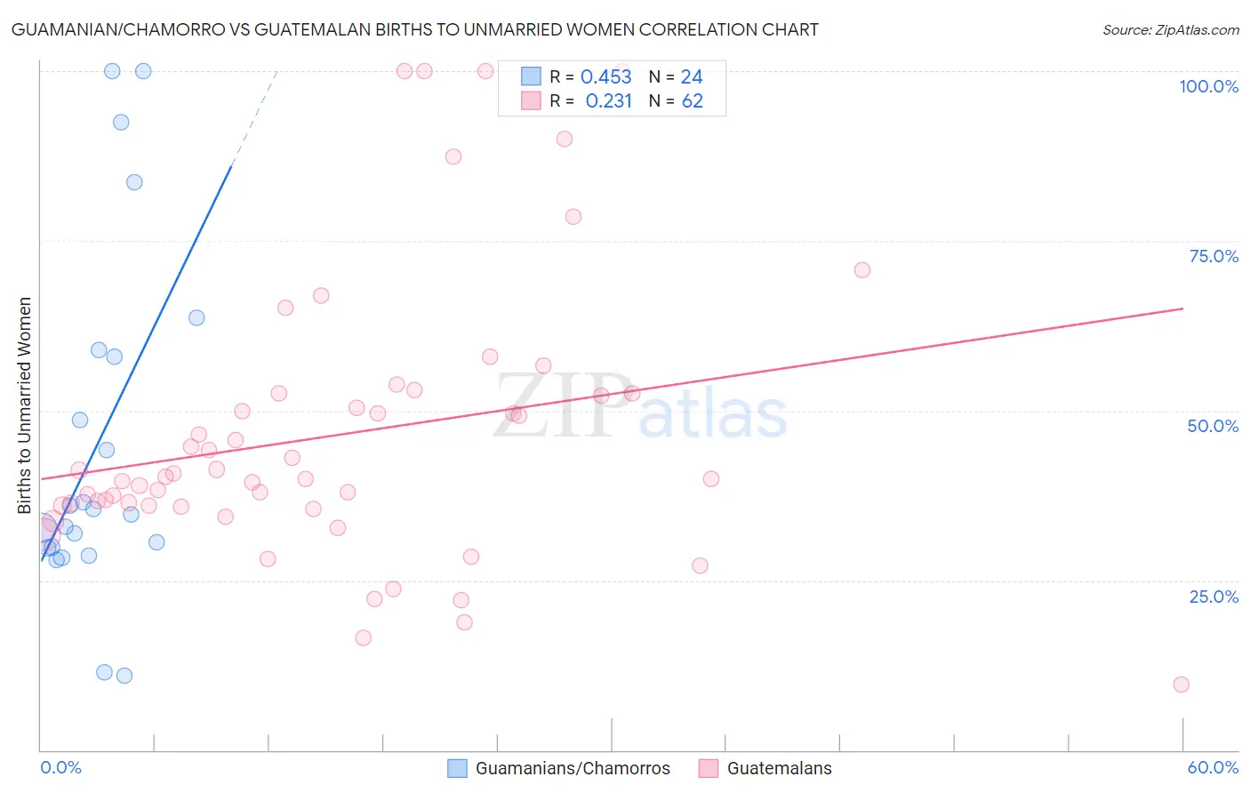 Guamanian/Chamorro vs Guatemalan Births to Unmarried Women