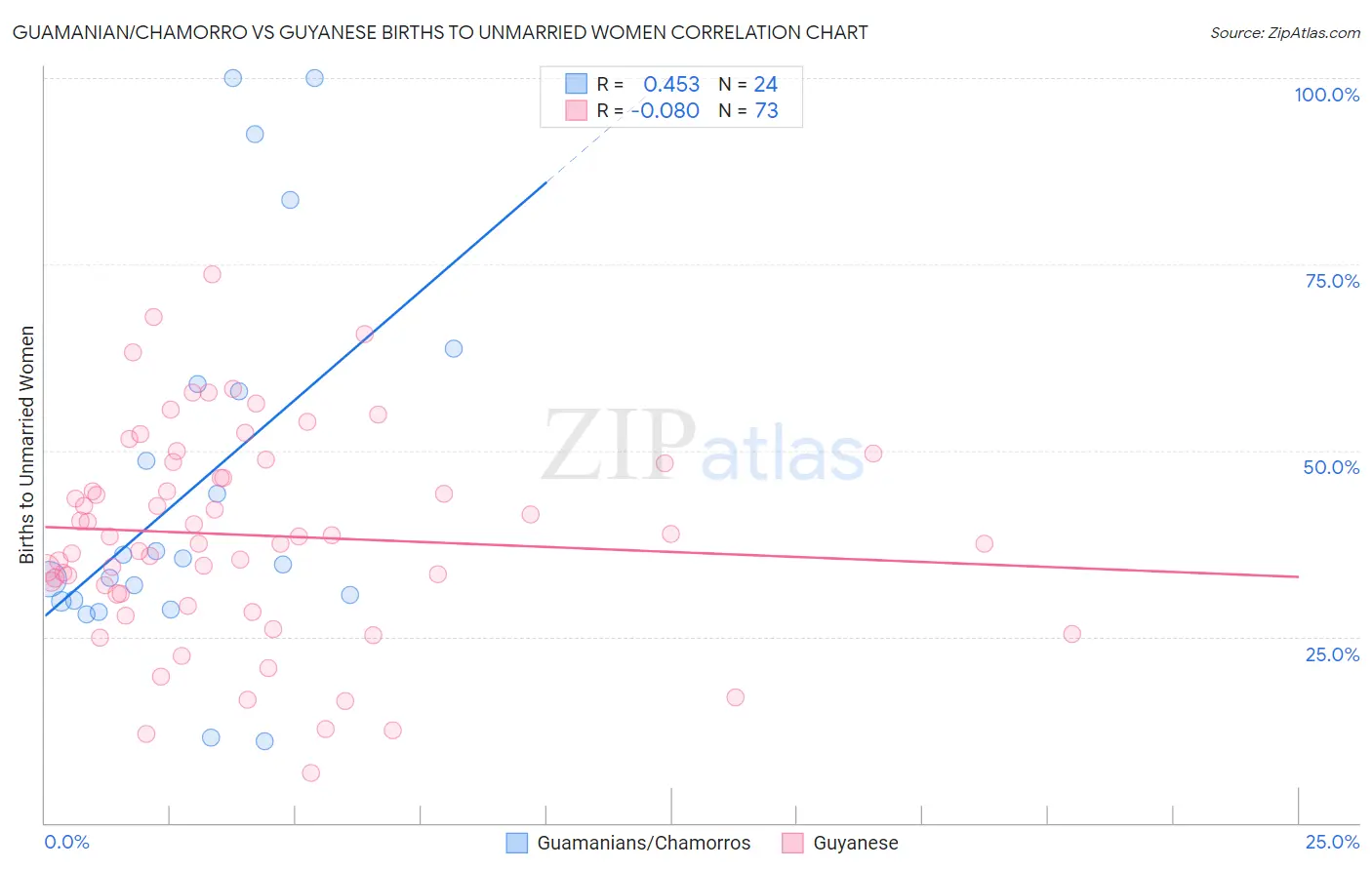 Guamanian/Chamorro vs Guyanese Births to Unmarried Women