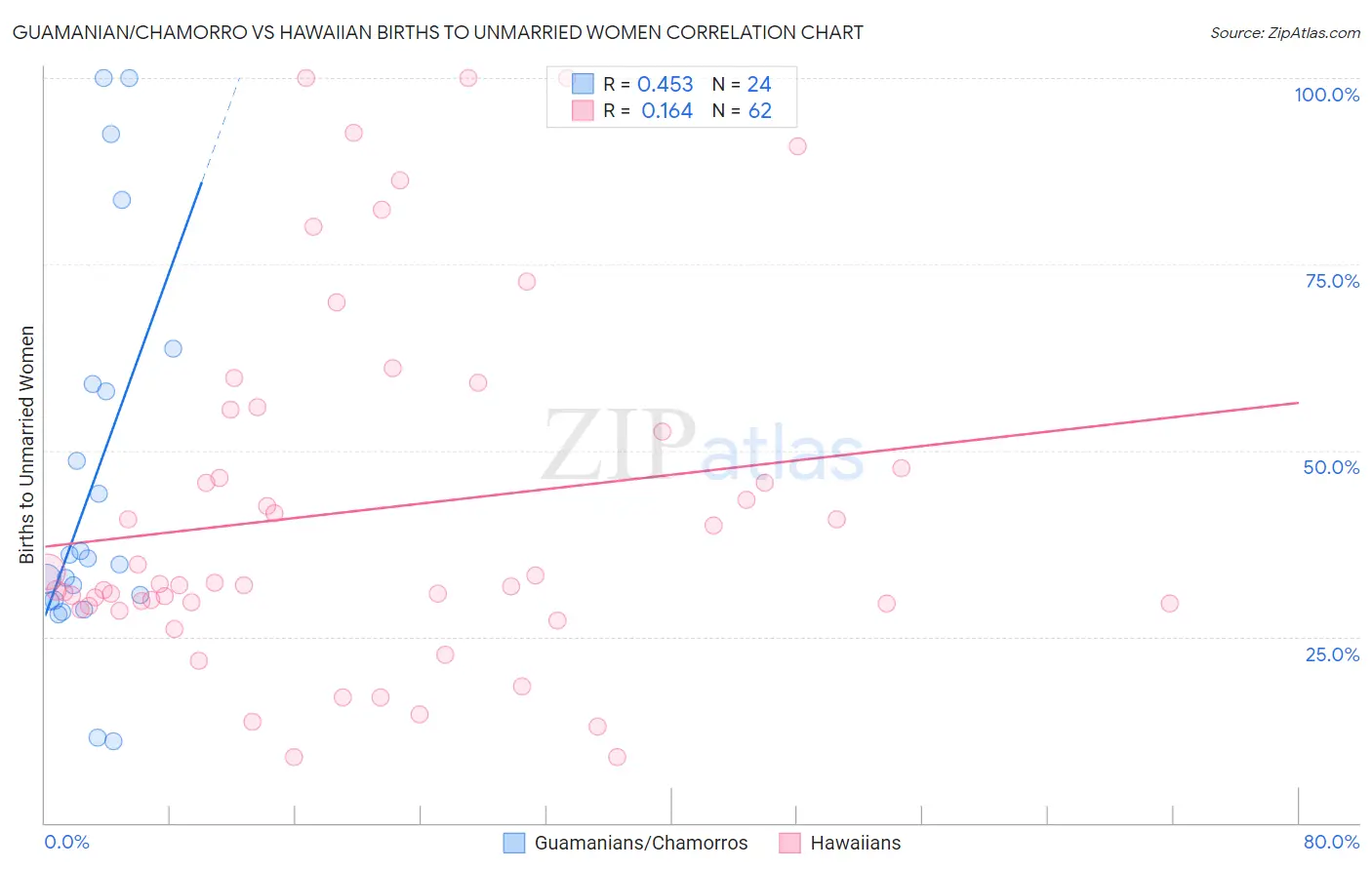 Guamanian/Chamorro vs Hawaiian Births to Unmarried Women