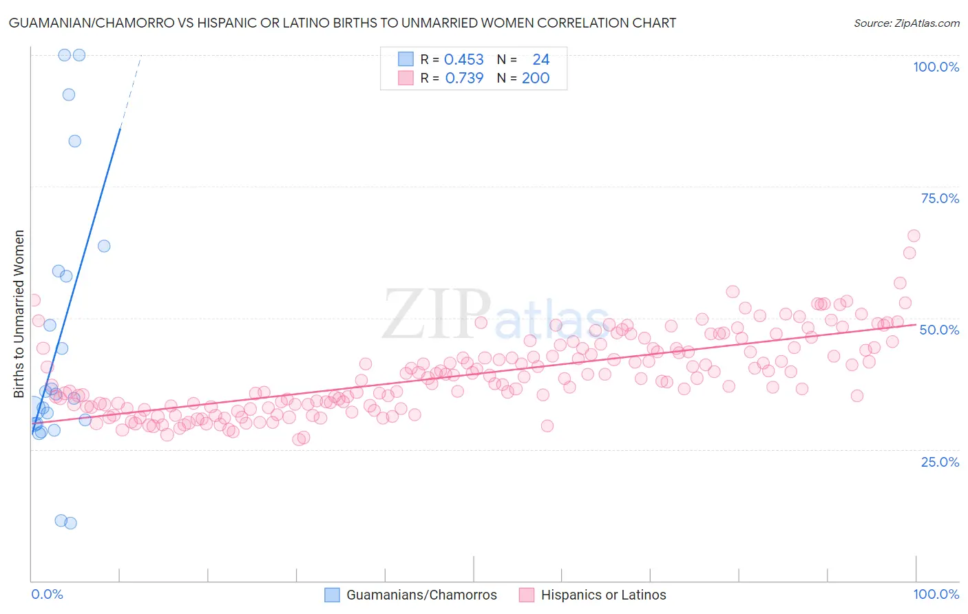 Guamanian/Chamorro vs Hispanic or Latino Births to Unmarried Women