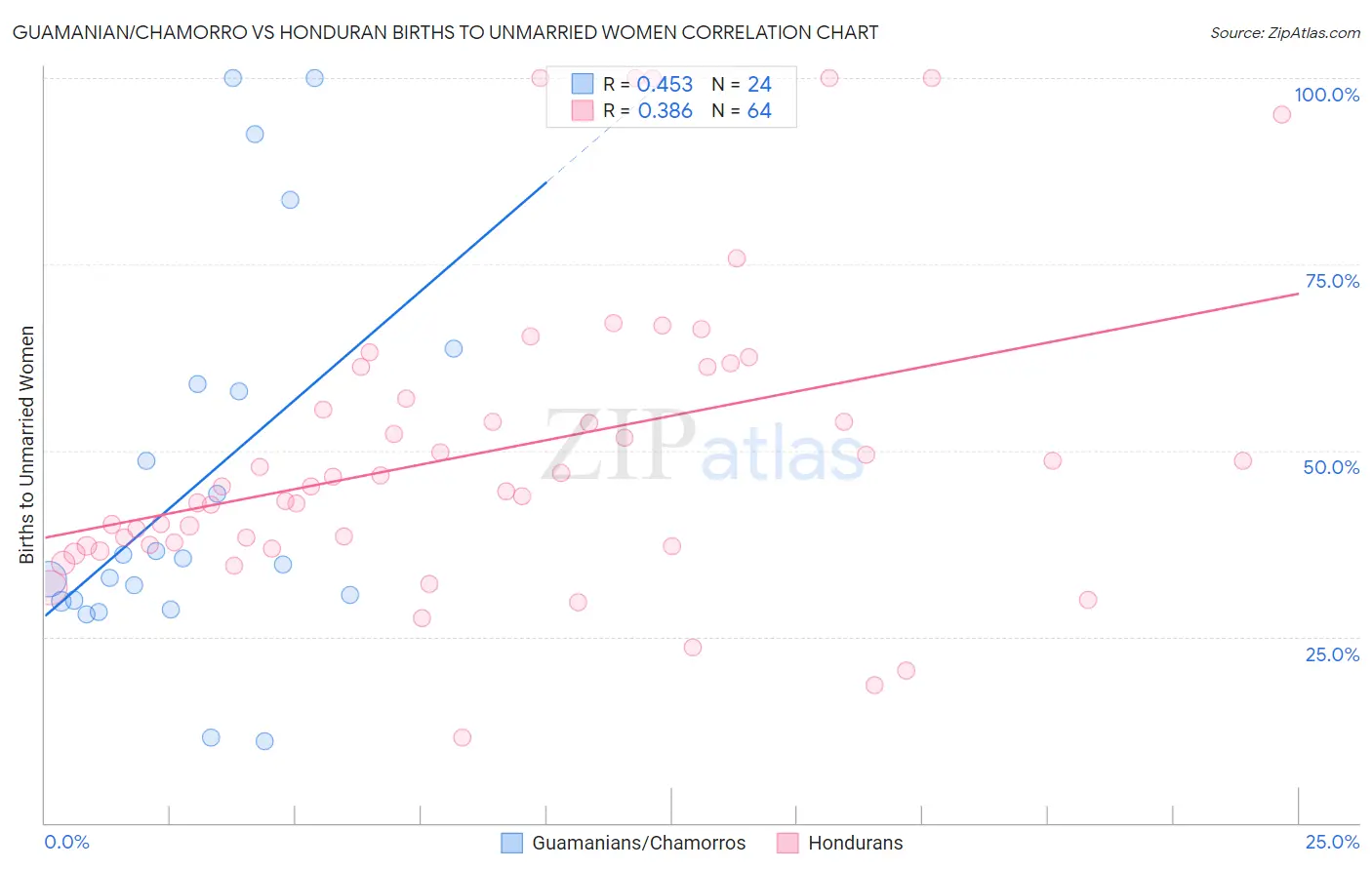 Guamanian/Chamorro vs Honduran Births to Unmarried Women